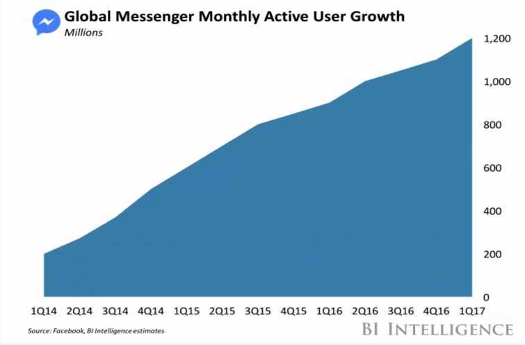 messenger active user growth graph